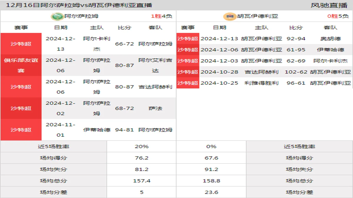 12月16日 沙特超 阿尔萨拉姆vs胡瓦伊德利亚在线直播