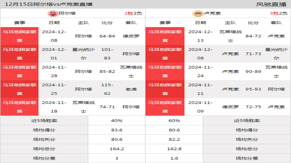 12月15日 马耳他国家联赛 阿尔塔vs卢克索在线直播