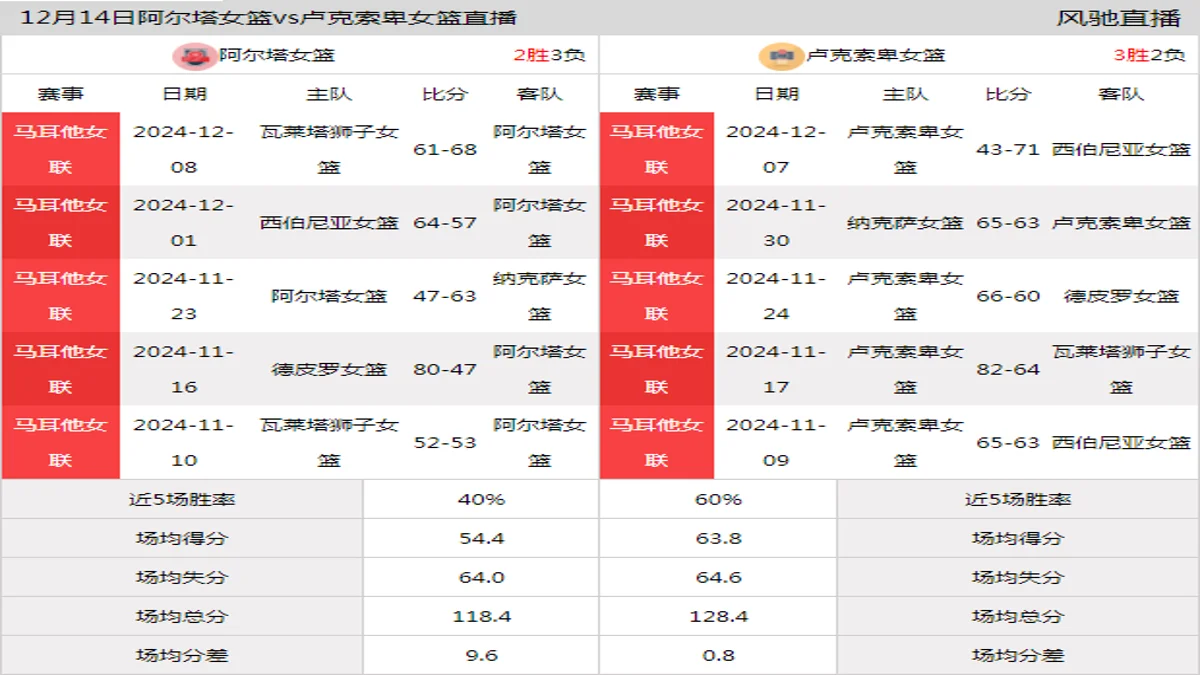 12月14日 马耳他女联 阿尔塔女篮vs卢克索卑女篮在线直播