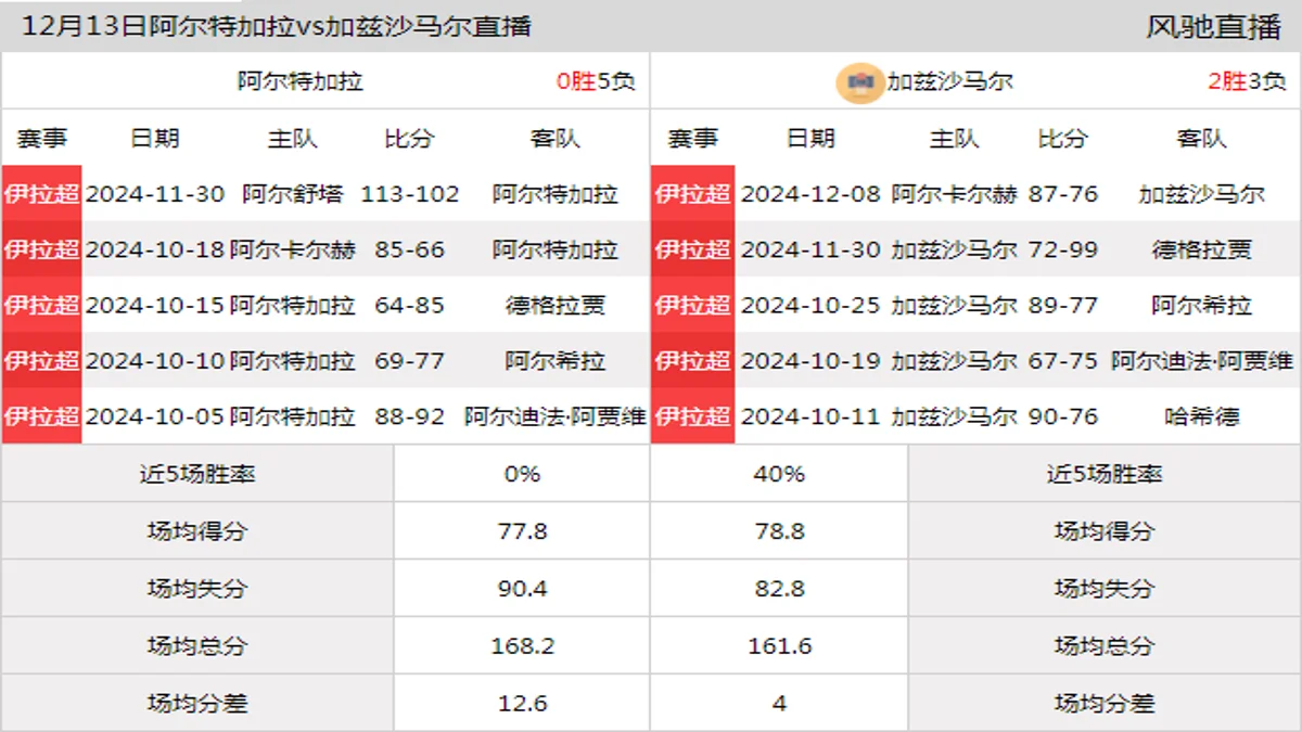 12月13日 伊拉超 阿尔特加拉vs加兹沙马尔在线直播