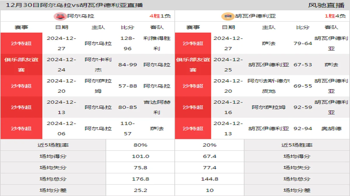 12月30日 沙特超 阿尔乌拉vs胡瓦伊德利亚在线直播