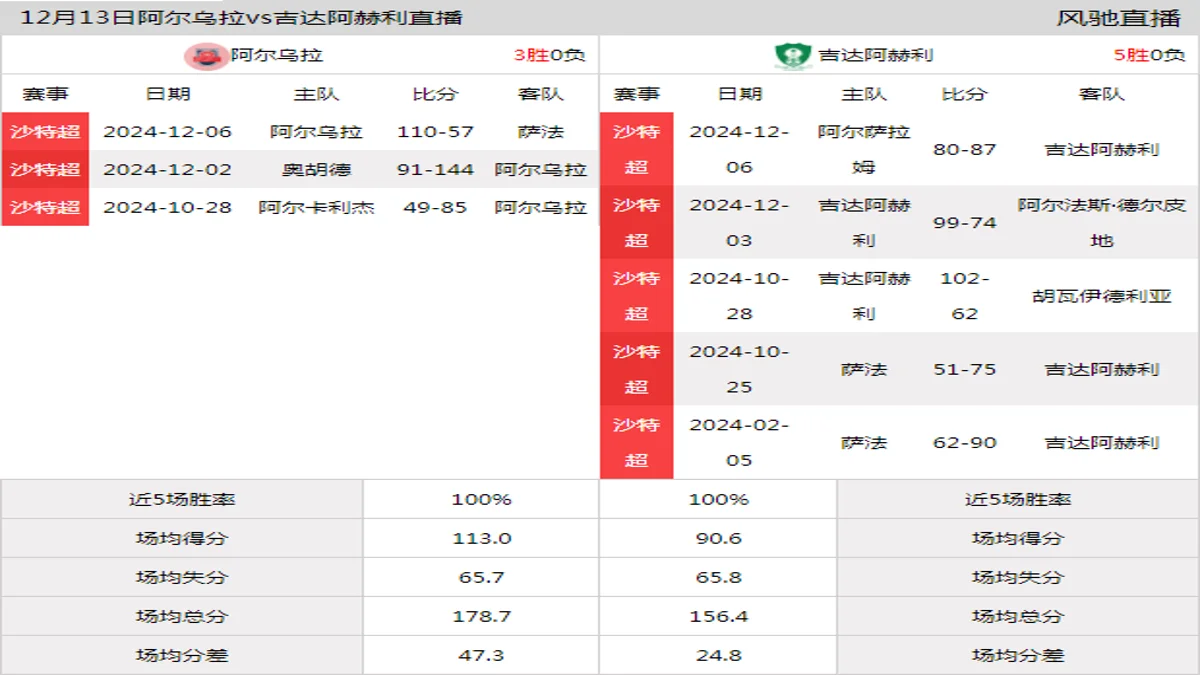 12月13日 沙特超 阿尔乌拉vs吉达阿赫利在线直播