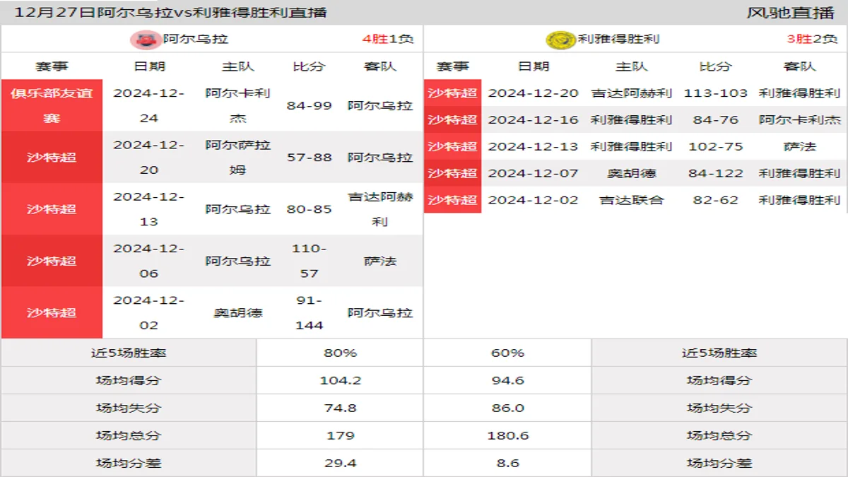 12月27日 沙特超 阿尔乌拉vs利雅得胜利在线直播