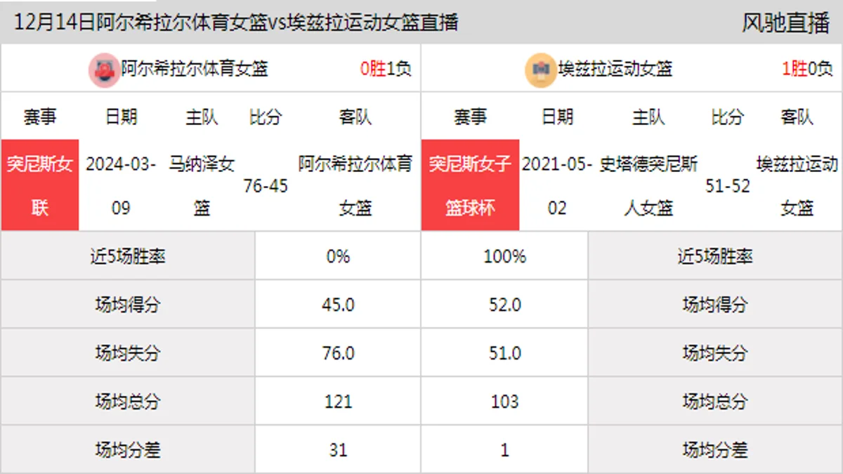 12月14日 突尼斯女联 阿尔希拉尔体育女篮vs埃兹拉运动女篮在线直播