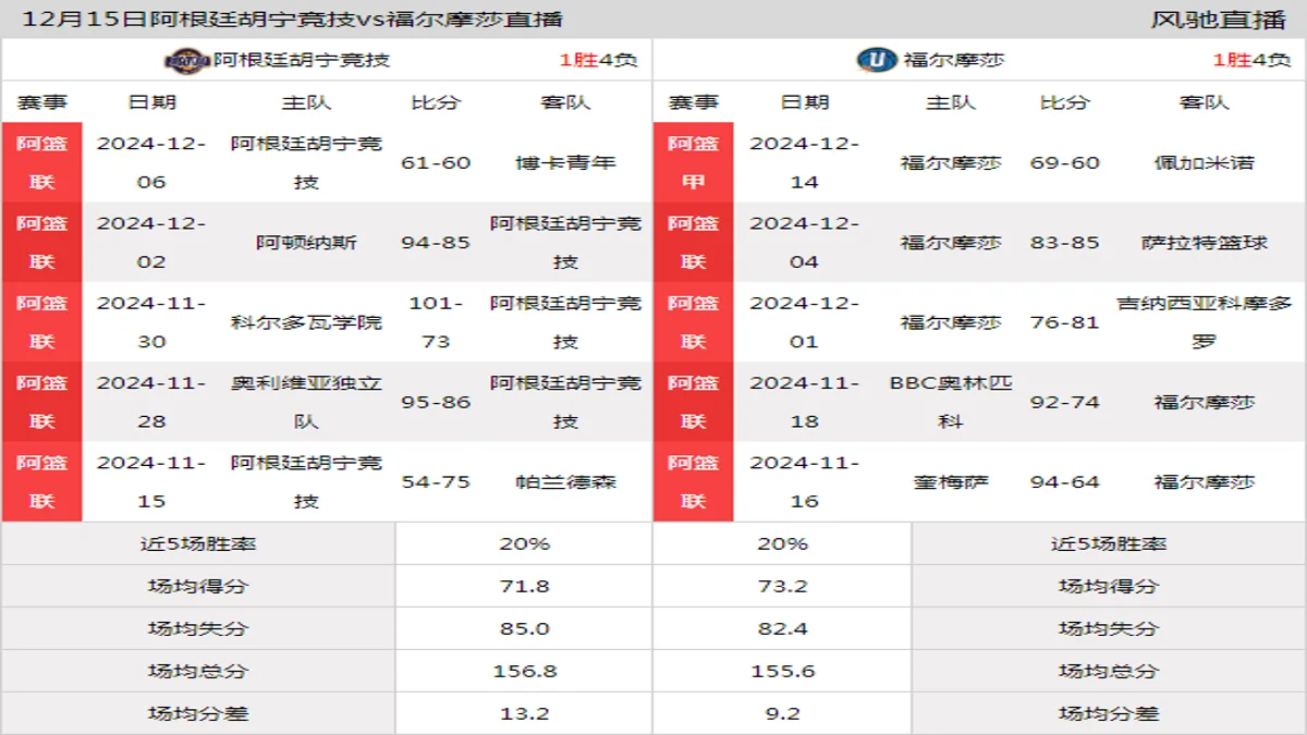 12月15日 阿篮联 阿根廷胡宁竞技vs福尔摩莎在线直播