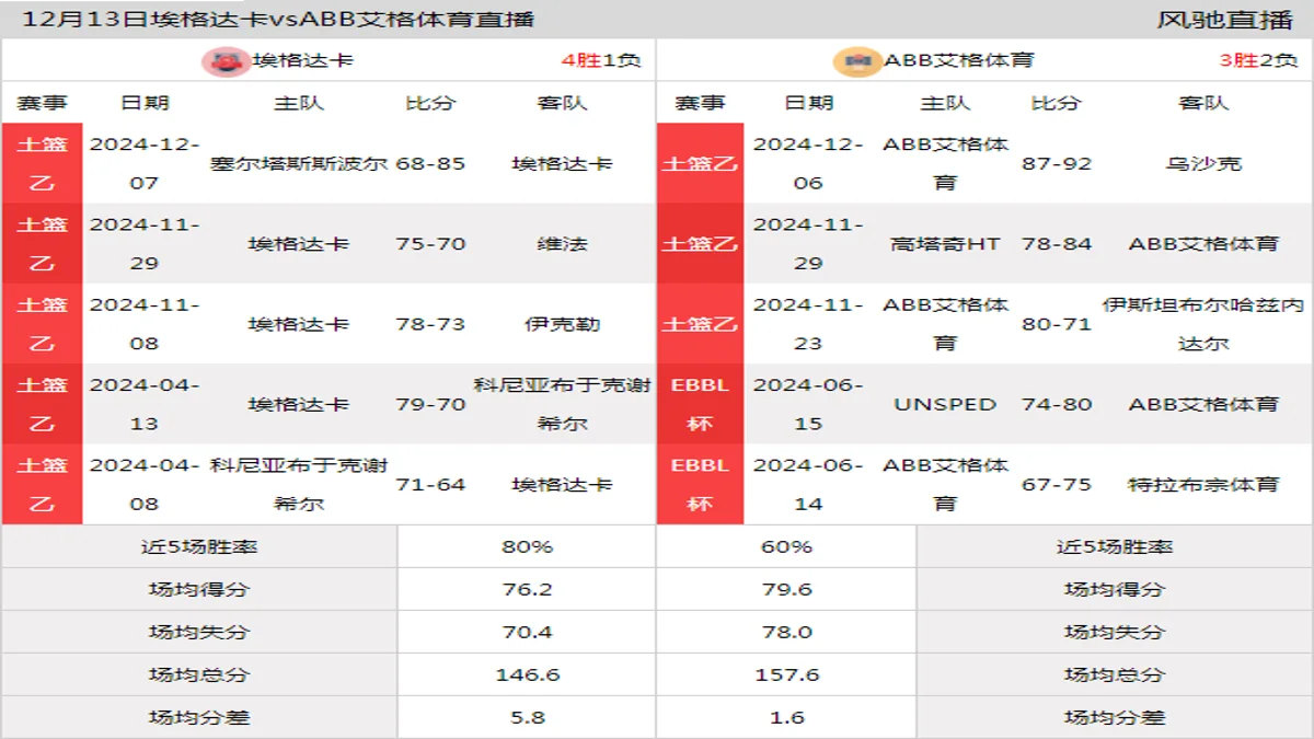 12月13日 土篮乙 埃格达卡vsABB艾格体育在线直播