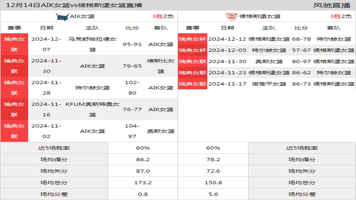 12月14日 瑞女联 AIK女篮vs候格斯堡女篮在线直播