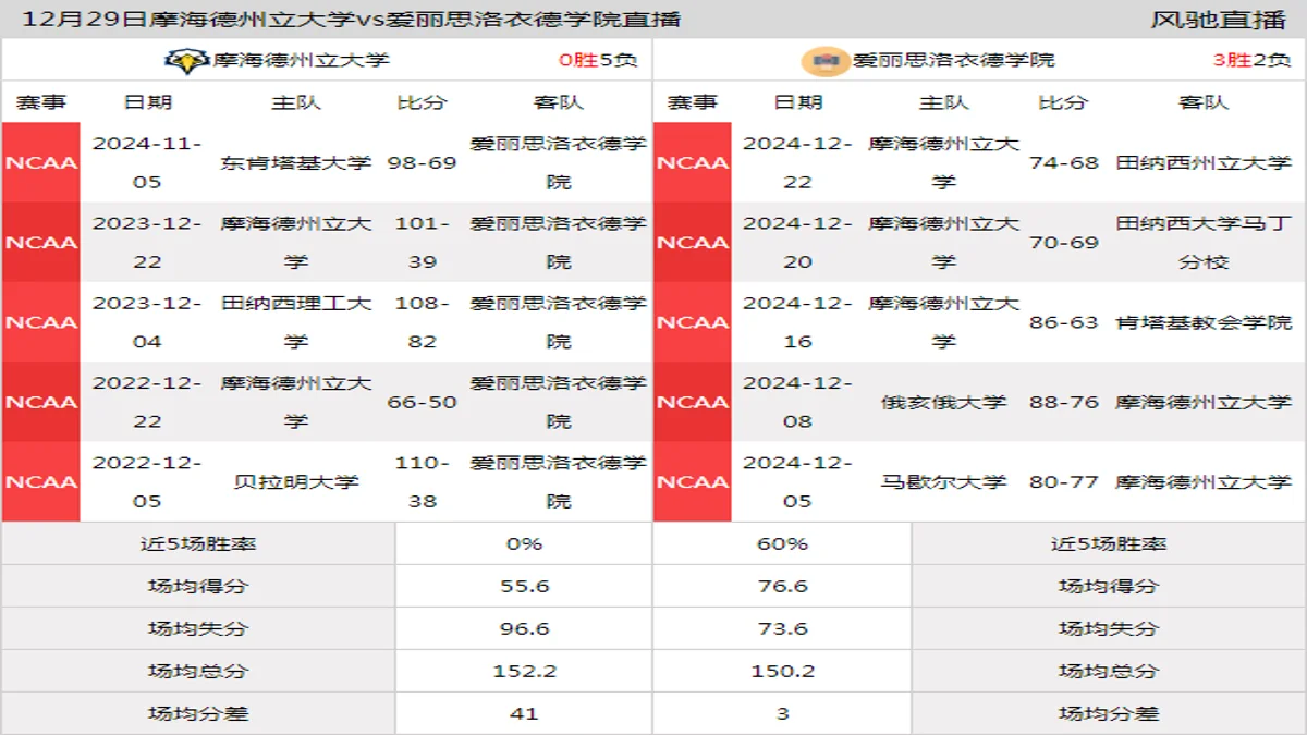 12月29日 NCAA 爱丽思洛衣德学院vs摩海德州立大学在线直播