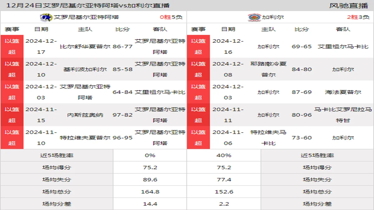 12月24日 以篮超 艾罗尼基尔亚特阿塔vs加利尔在线直播