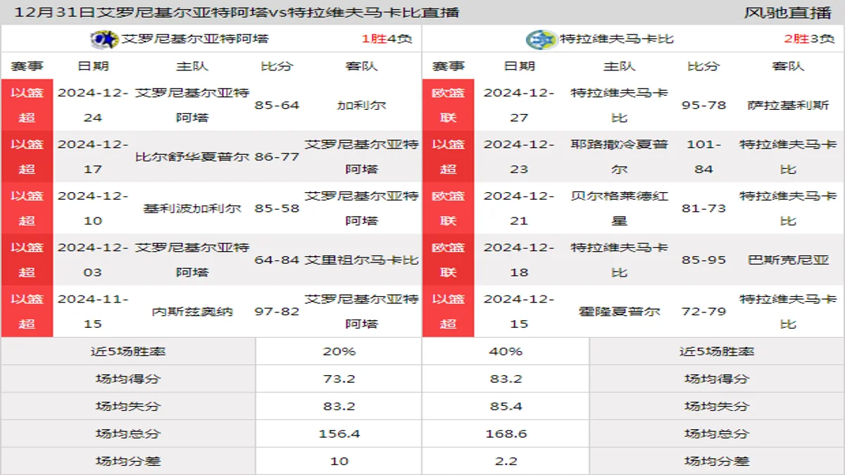 12月31日 以篮超 艾罗尼基尔亚特阿塔vs特拉维夫马卡比在线直播