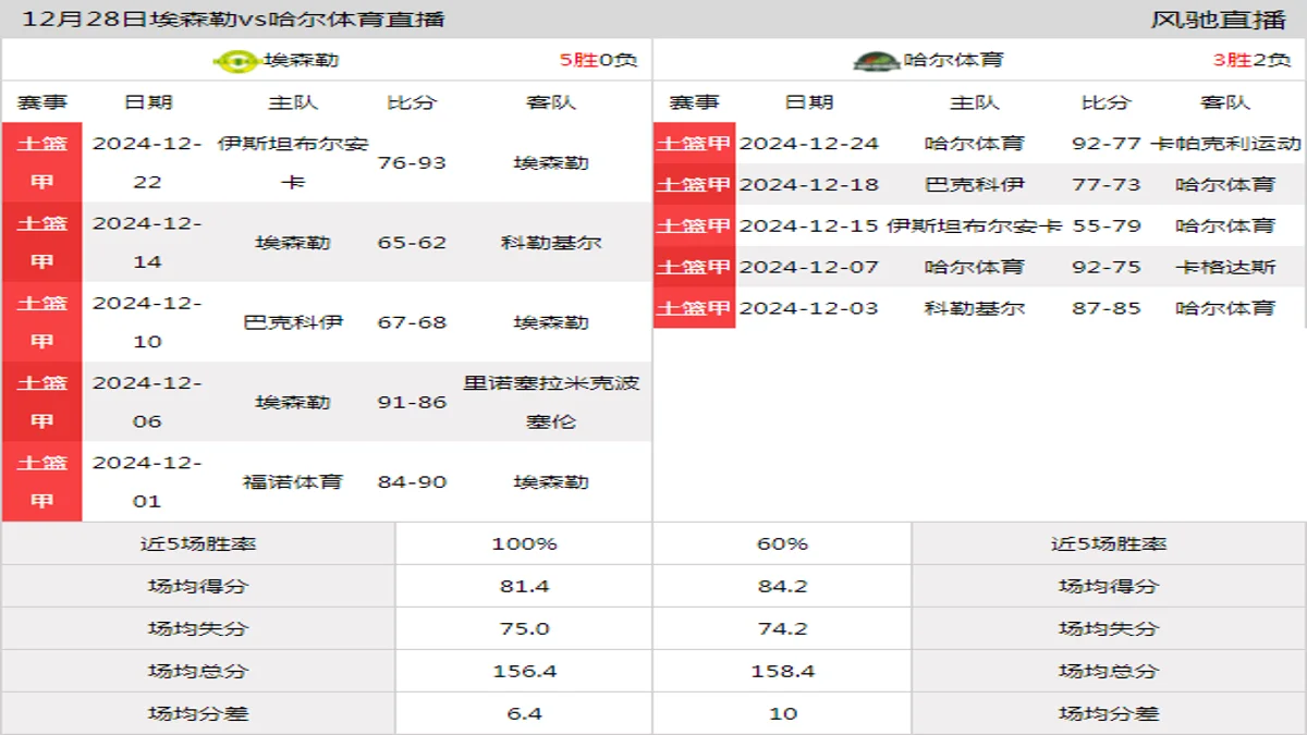 12月28日 土篮甲 埃森勒vs哈尔体育在线直播