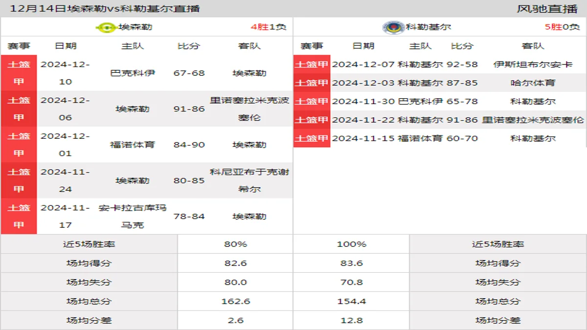 12月14日 土篮甲 埃森勒vs科勒基尔在线直播