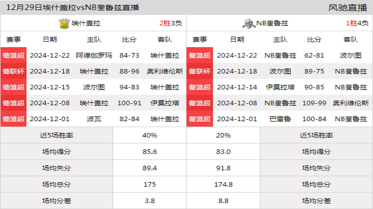 12月29日 葡篮超 埃什盖拉vsNB奎鲁兹在线直播