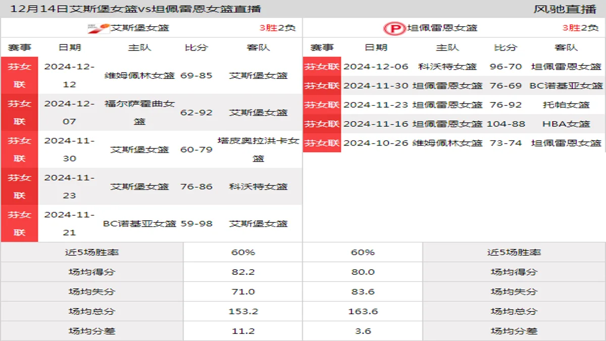 12月14日 芬女联 艾斯堡女篮vs坦佩雷恩女篮在线直播