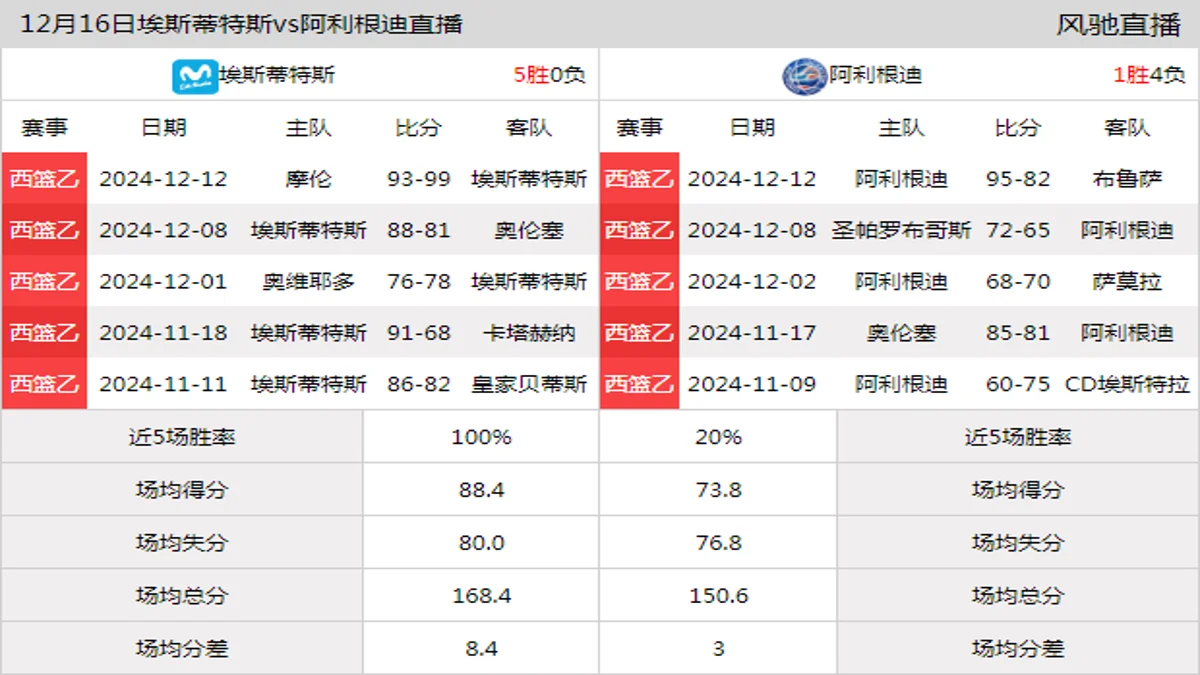 12月16日 西篮乙 埃斯蒂特斯vs阿利根迪在线直播