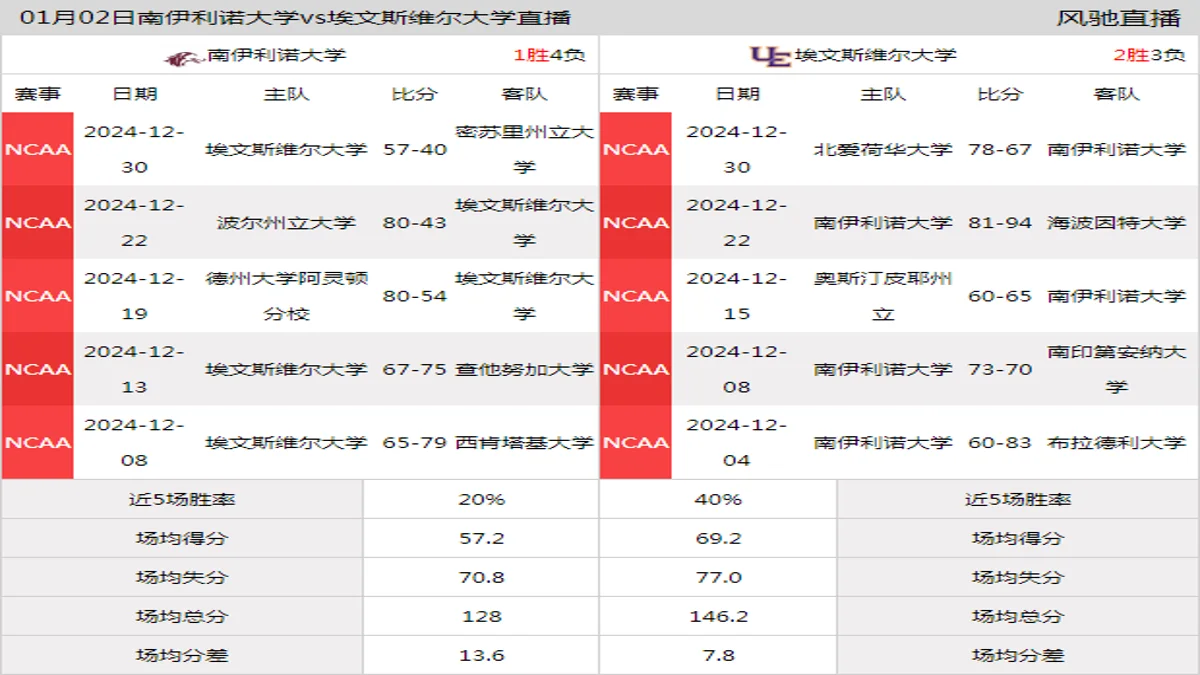 01月02日 NCAA 埃文斯维尔大学vs南伊利诺大学在线直播