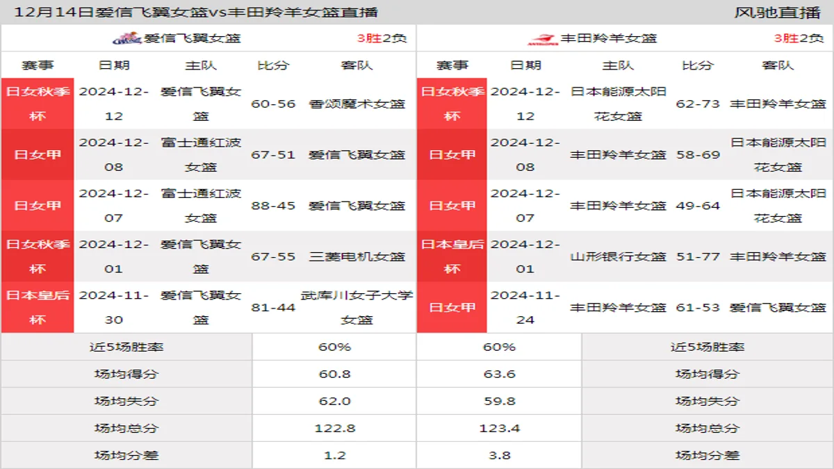 12月14日 日女秋季杯 爱信飞翼女篮vs丰田羚羊女篮在线直播