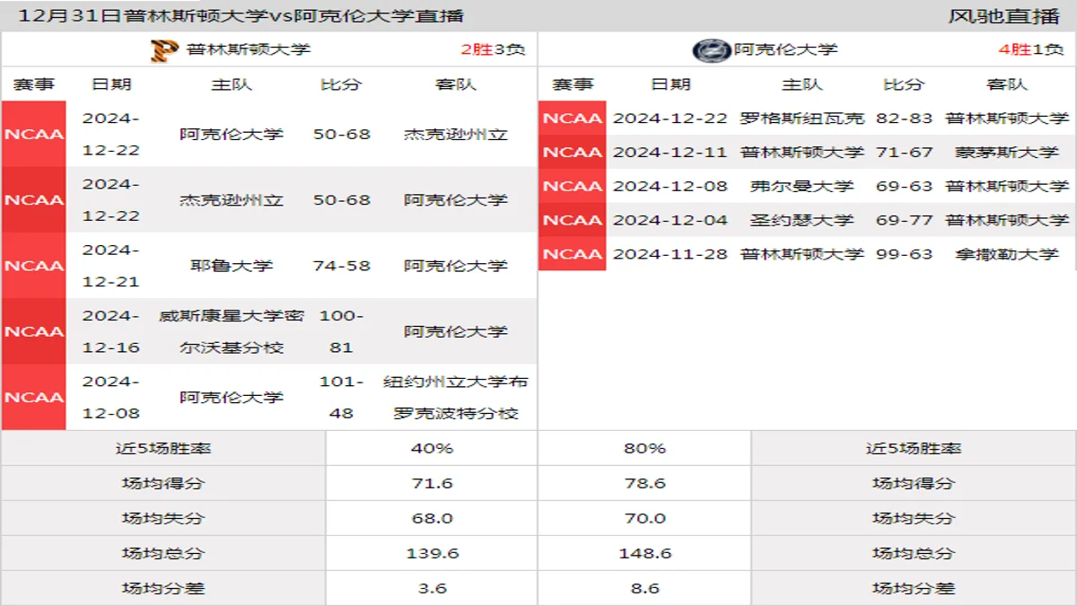 12月31日 NCAA 阿克伦大学vs普林斯顿大学在线直播