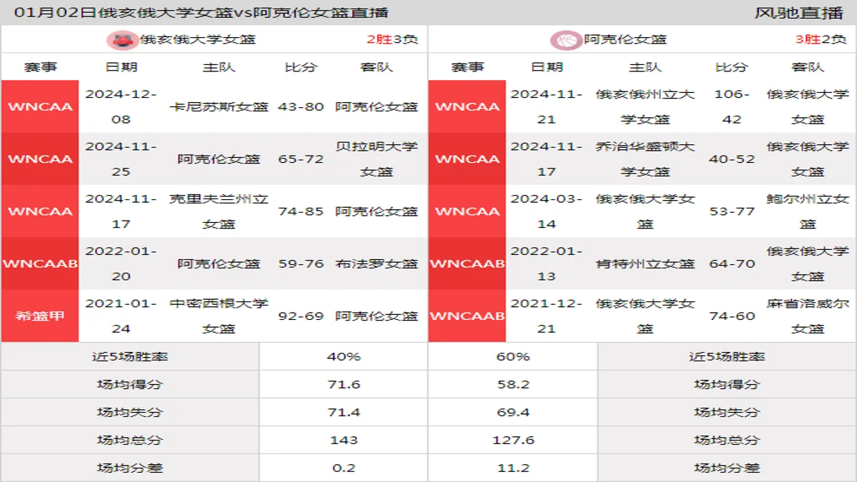 01月02日 WNCAA 阿克伦女篮vs俄亥俄大学女篮在线直播