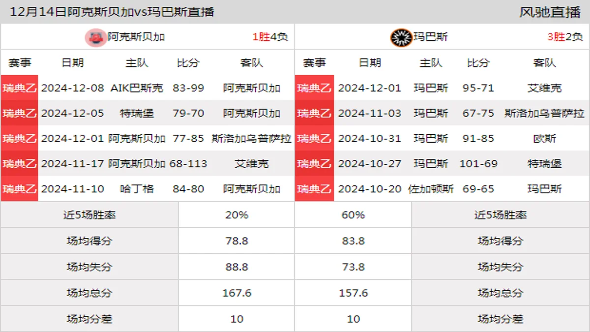 12月14日 瑞典乙 阿克斯贝加vs玛巴斯在线直播