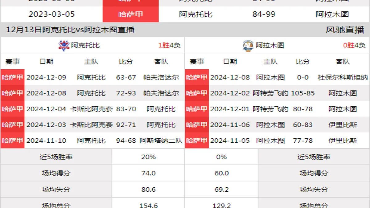 12月13日 哈萨甲 阿克托比vs阿拉木图在线直播