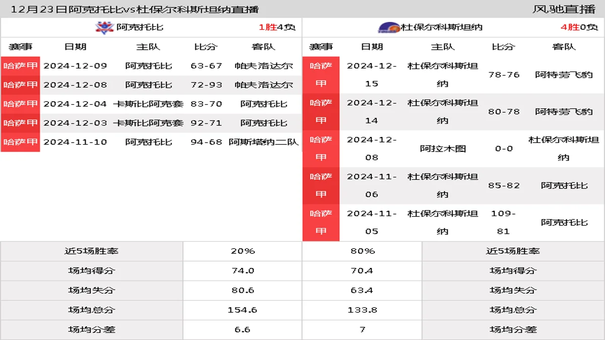 12月23日 哈萨甲 阿克托比vs杜保尔科斯坦纳在线直播