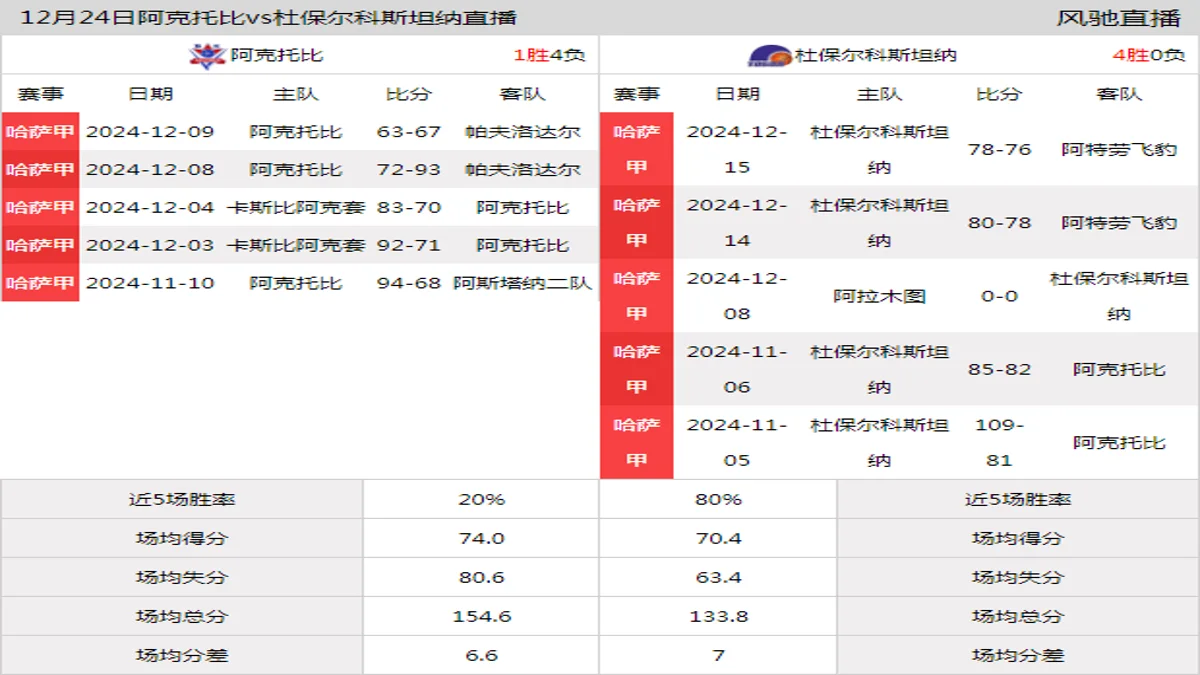 12月24日 哈萨甲 阿克托比vs杜保尔科斯坦纳在线直播