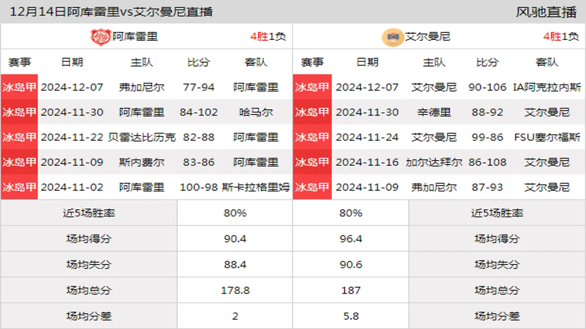 12月14日 冰岛甲 阿库雷里vs艾尔曼尼在线直播