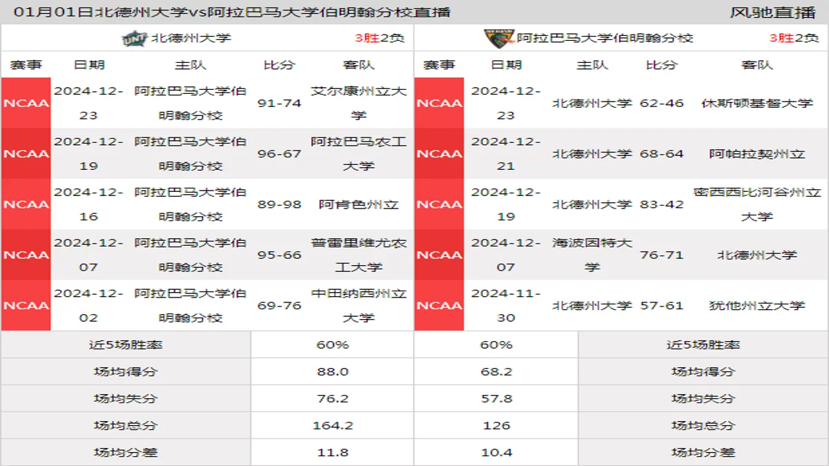 01月01日 NCAA 阿拉巴马大学伯明翰分校vs北德州大学在线直播