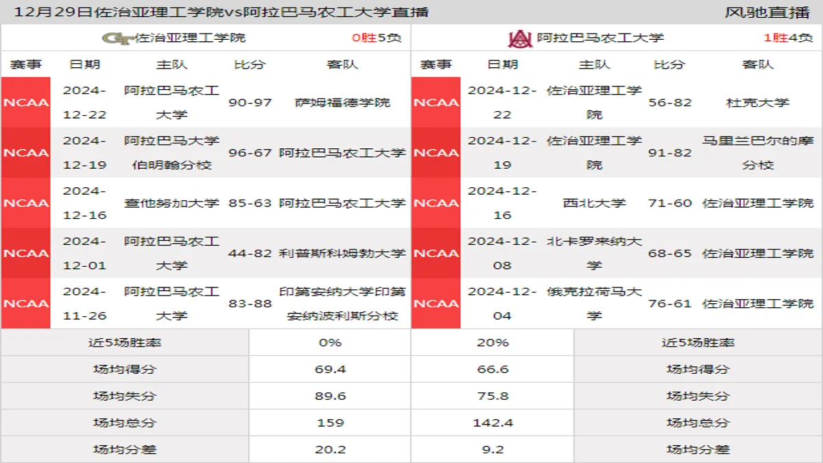 12月29日 NCAA 阿拉巴马农工大学vs佐治亚理工学院在线直播