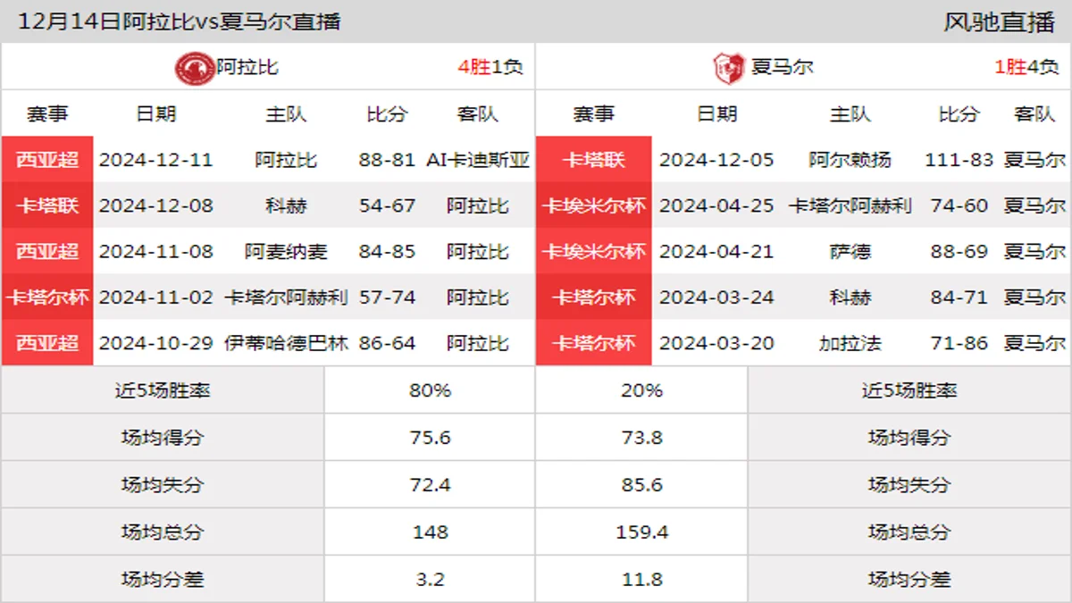 12月14日 卡塔联 阿拉比vs夏马尔在线直播