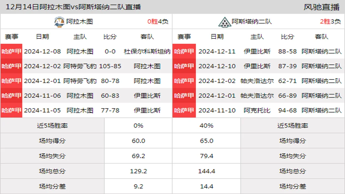 12月14日 哈萨甲 阿拉木图vs阿斯塔纳二队在线直播