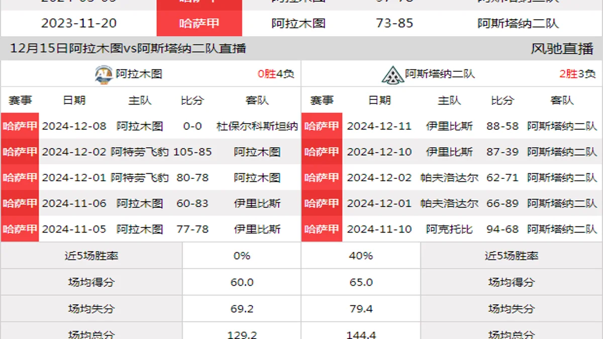 12月15日 哈萨甲 阿拉木图vs阿斯塔纳二队在线直播