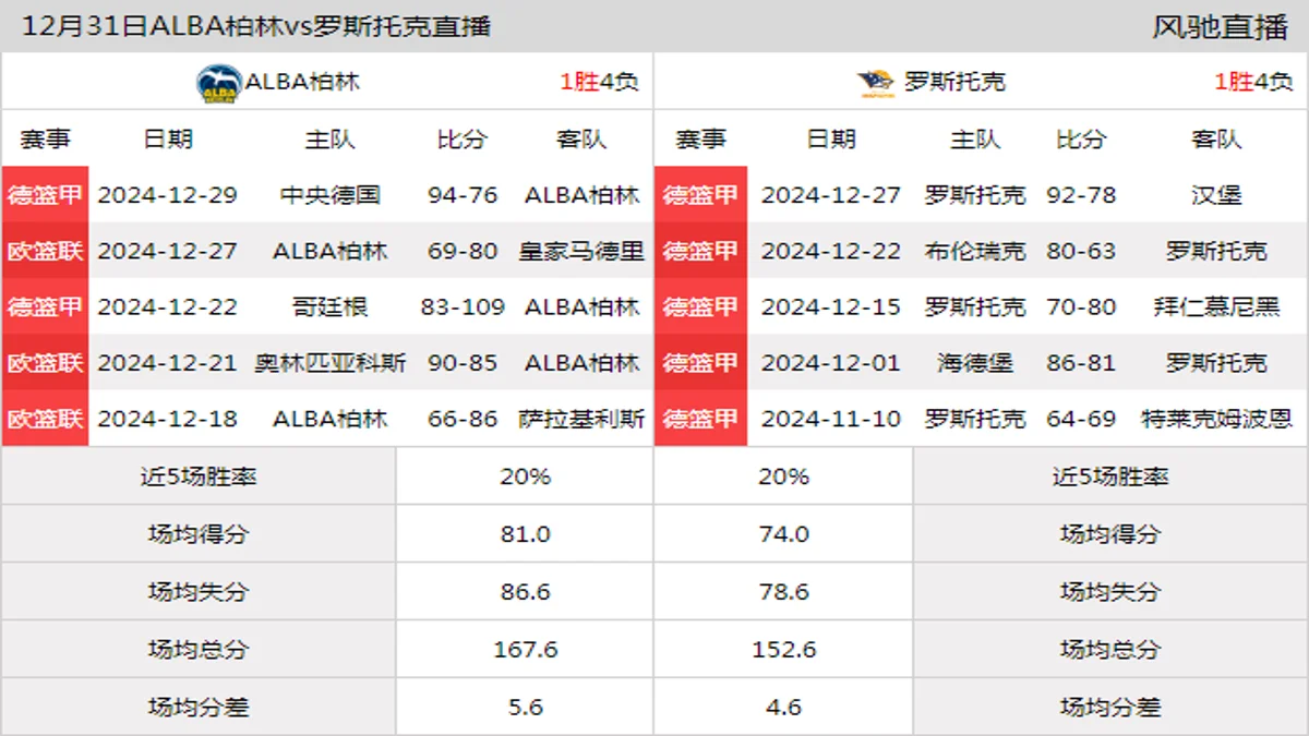 12月31日 德篮甲 ALBA柏林vs罗斯托克在线直播