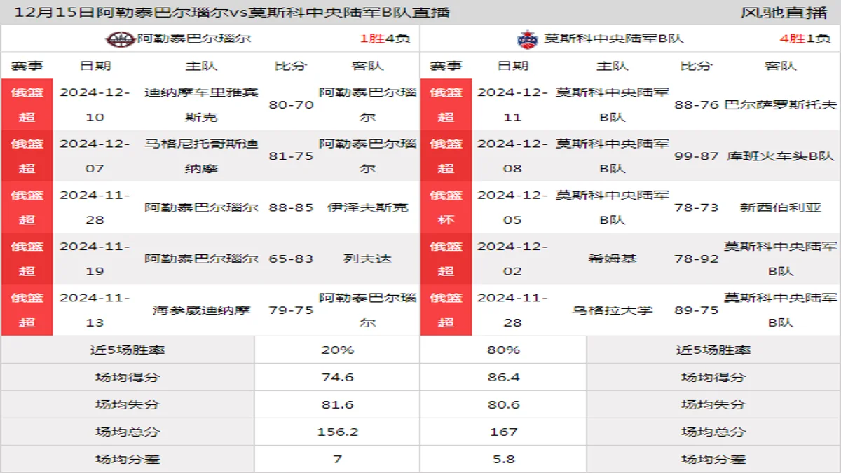 12月15日 俄篮超 阿勒泰巴尔瑙尔vs莫斯科中央陆军B队在线直播