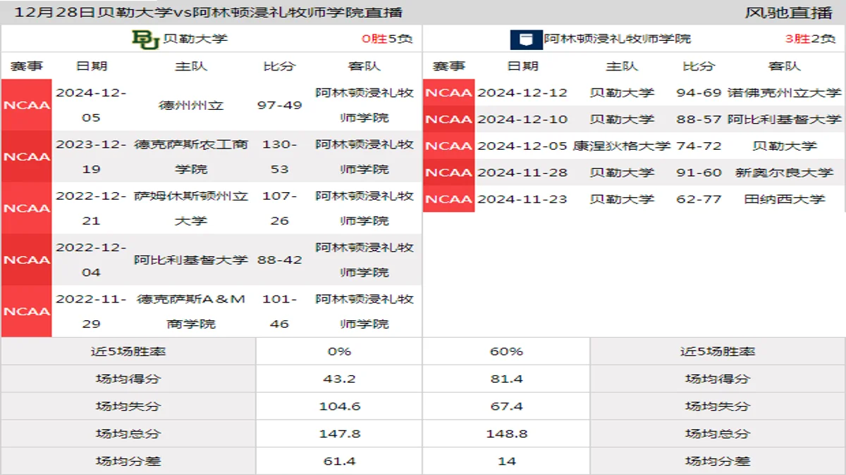 12月28日 NCAA 阿林顿浸礼牧师学院vs贝勒大学在线直播