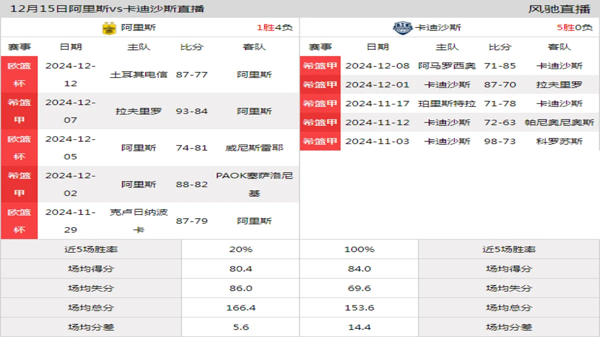 12月15日 希篮甲 阿里斯vs卡迪沙斯在线直播