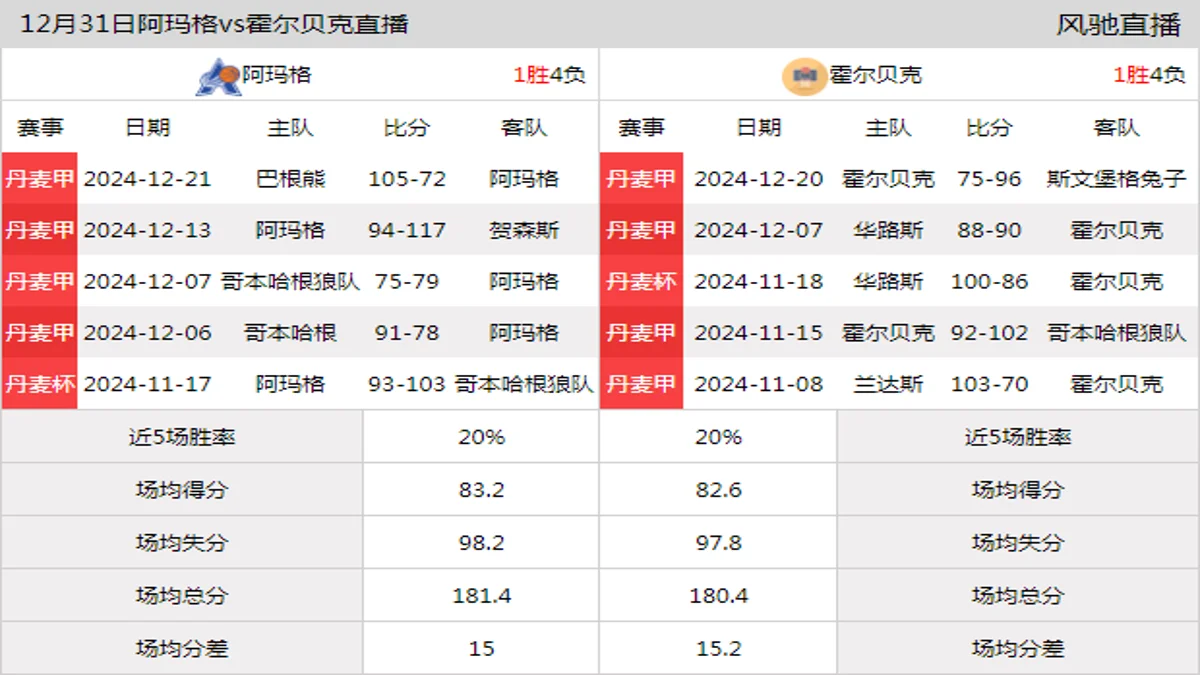 12月31日 丹麦甲 阿玛格vs霍尔贝克在线直播