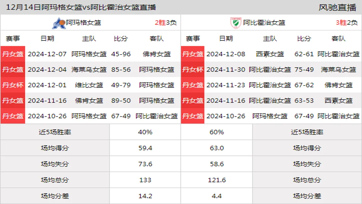 12月14日 丹女杯 阿玛格女篮vs阿比霍治女篮在线直播