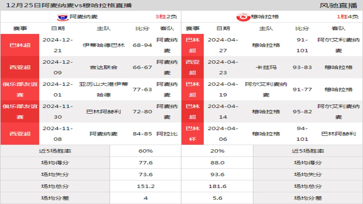 12月25日 巴林超 阿麦纳麦vs穆哈拉格在线直播