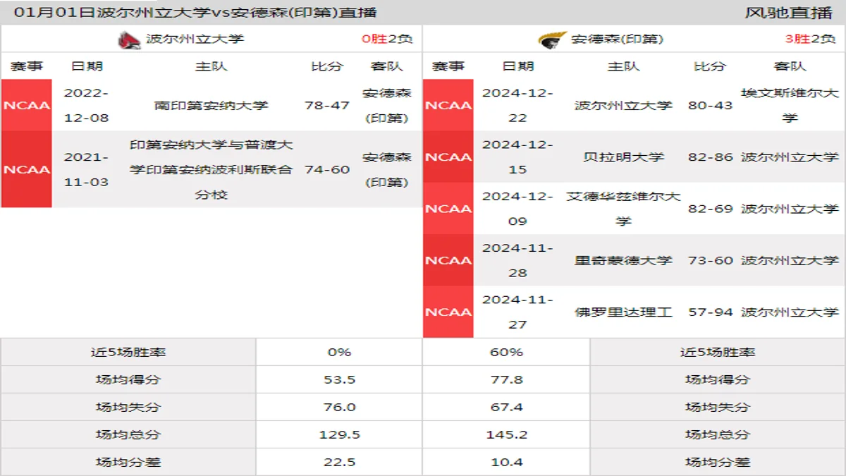 01月01日 NCAA 安德森(印第)vs波尔州立大学在线直播