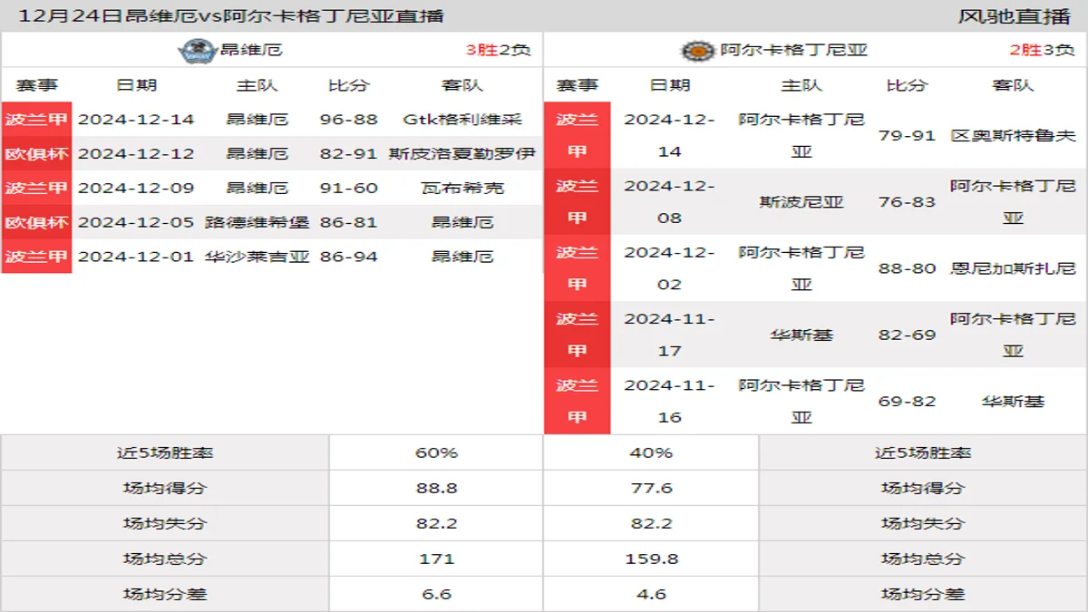 12月24日 波兰甲 昂维厄vs阿尔卡格丁尼亚在线直播