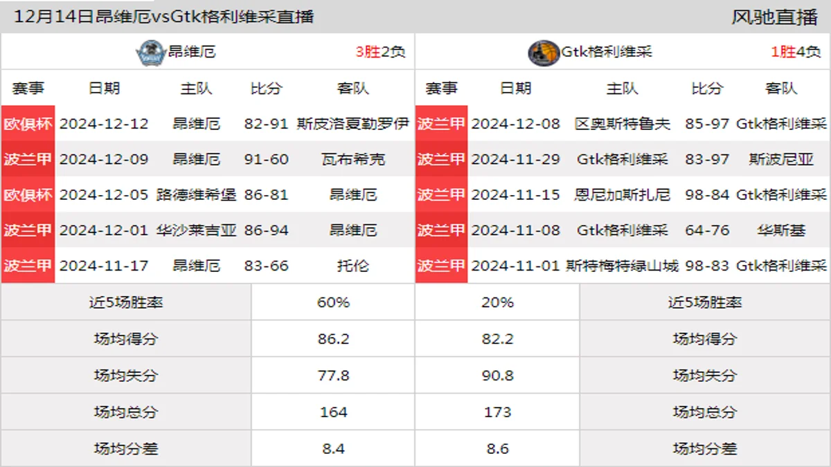 12月14日 波兰甲 昂维厄vsGtk格利维采在线直播