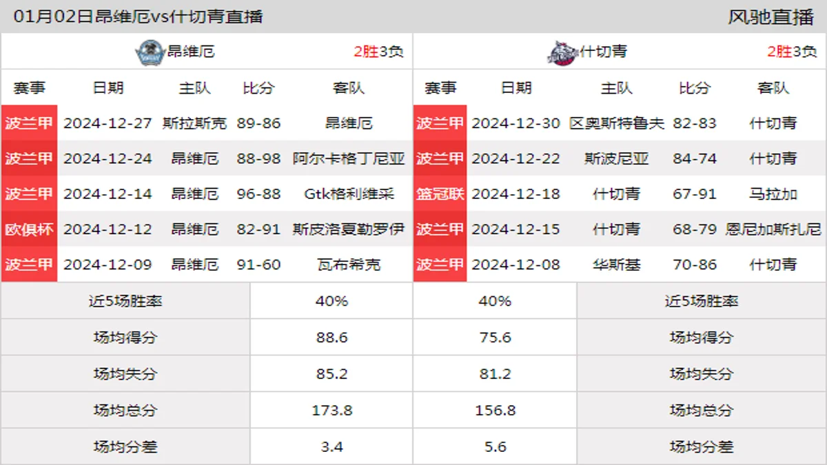 01月02日 波兰甲 昂维厄vs什切青在线直播