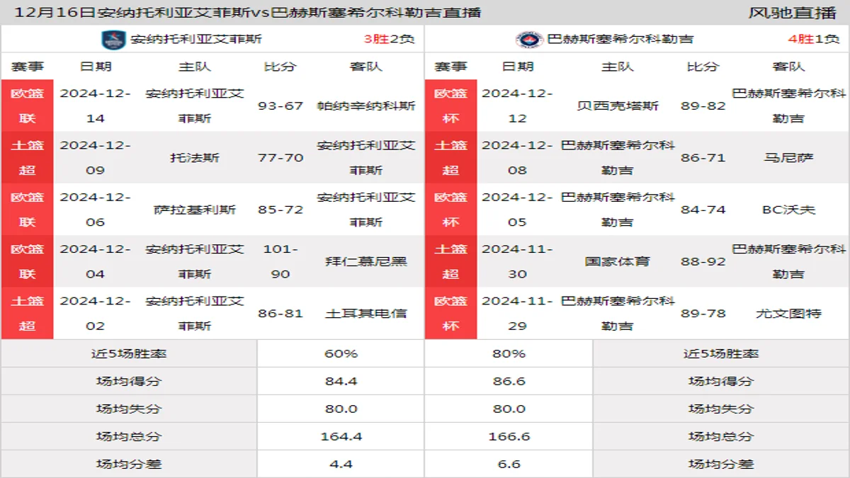 12月16日 土篮超 安纳托利亚艾菲斯vs巴赫斯塞希尔科勒吉在线直播