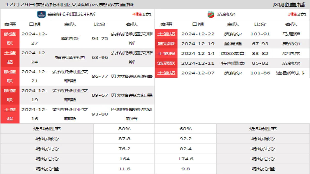 12月29日 土篮超 安纳托利亚艾菲斯vs皮纳尔在线直播