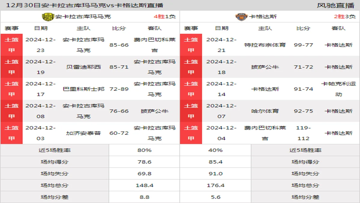 12月30日 土篮甲 安卡拉古库玛马克vs卡格达斯在线直播