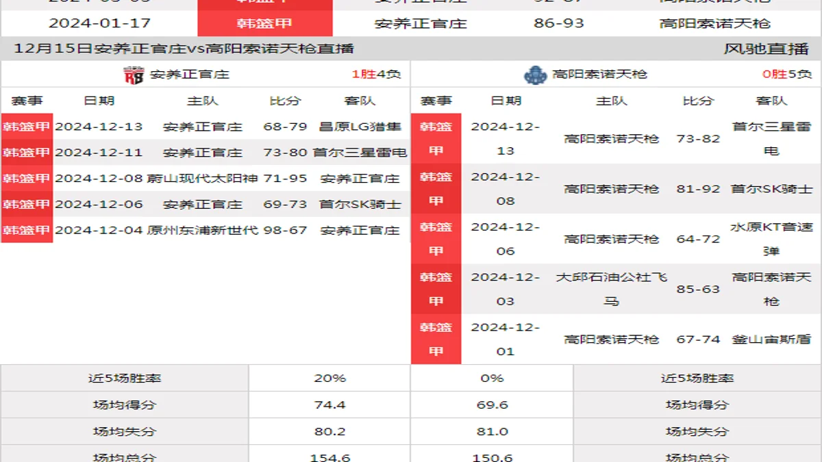 12月15日 韩篮甲 安养正官庄vs高阳索诺天枪在线直播