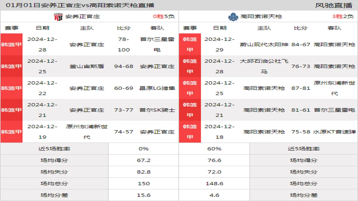 01月01日 韩篮甲 安养正官庄vs高阳索诺天枪在线直播