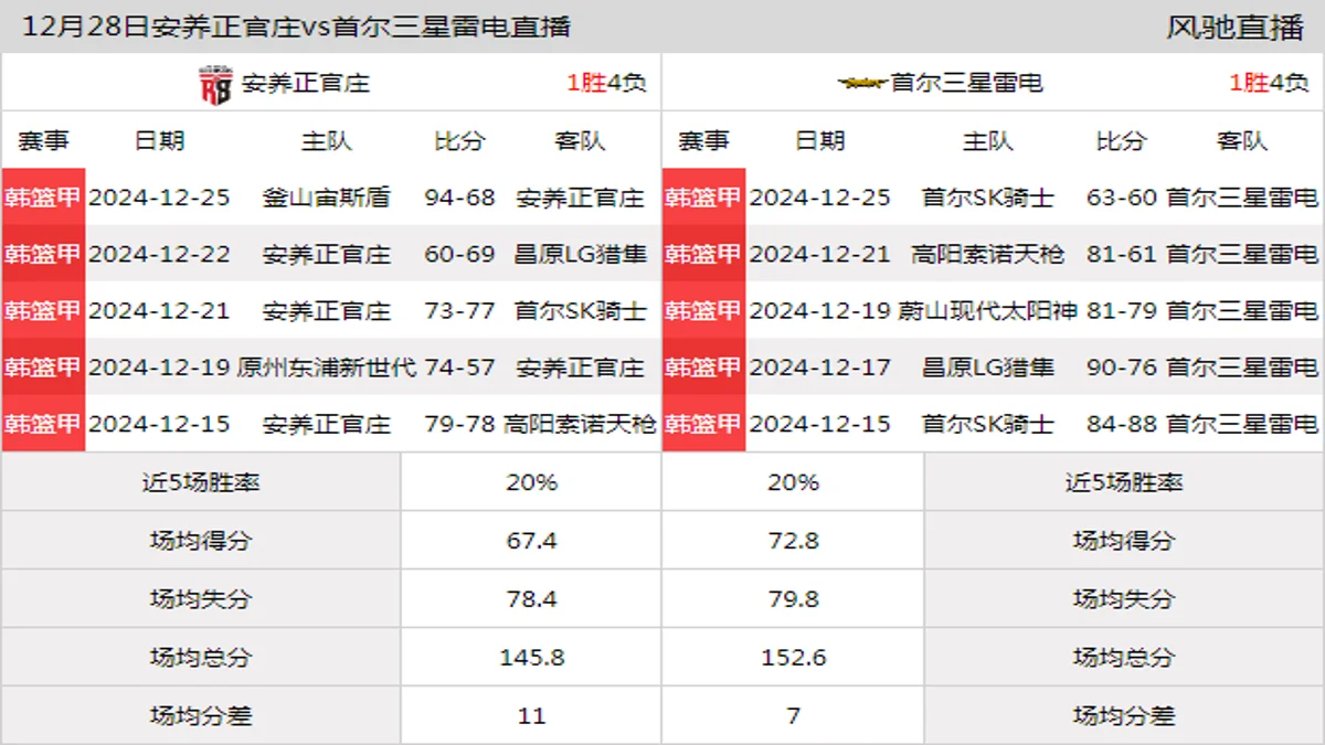 12月28日 韩篮甲 安养正官庄vs首尔三星雷电在线直播